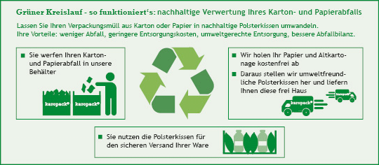 Grüner Kreislauf - nachhaltige Verwertung Ihres Karton- und Papierabfalls